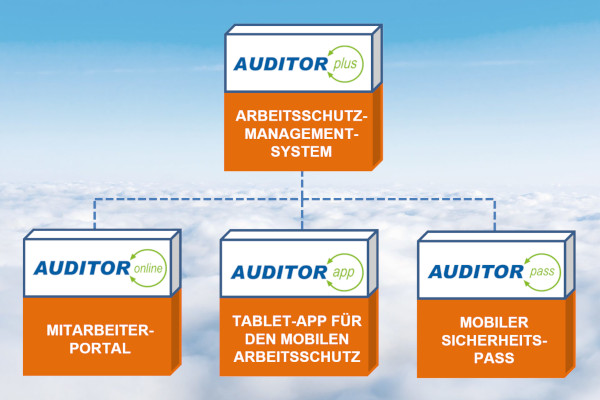 Ganzheitlicher Arbeitsschutz – AUDITOR-Software-Lösungen für alle Herausforderungen!