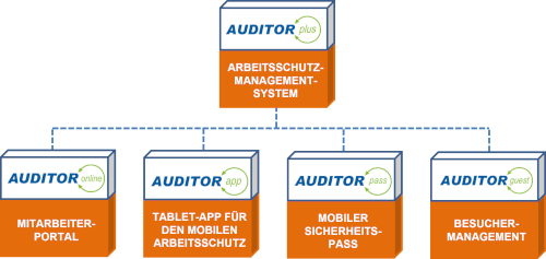 Ganzheitlicher Arbeitsschutz – AUDITOR-Software-Lösungen für alle Herausforderungen!